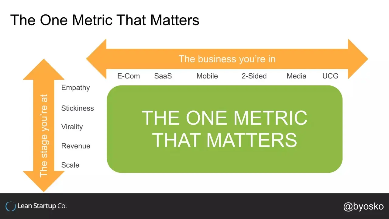 The One Metric That Matters