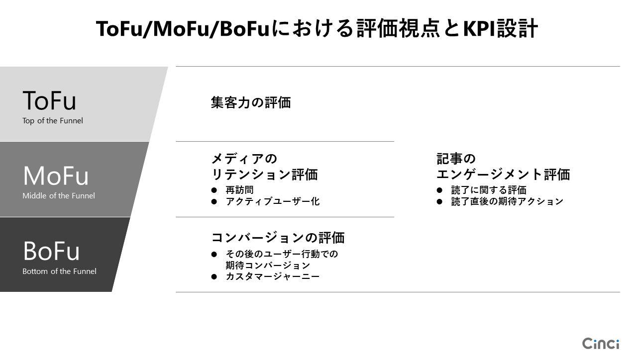 ToFu/MoFu/BoFuごとの評価視点とKPI設計