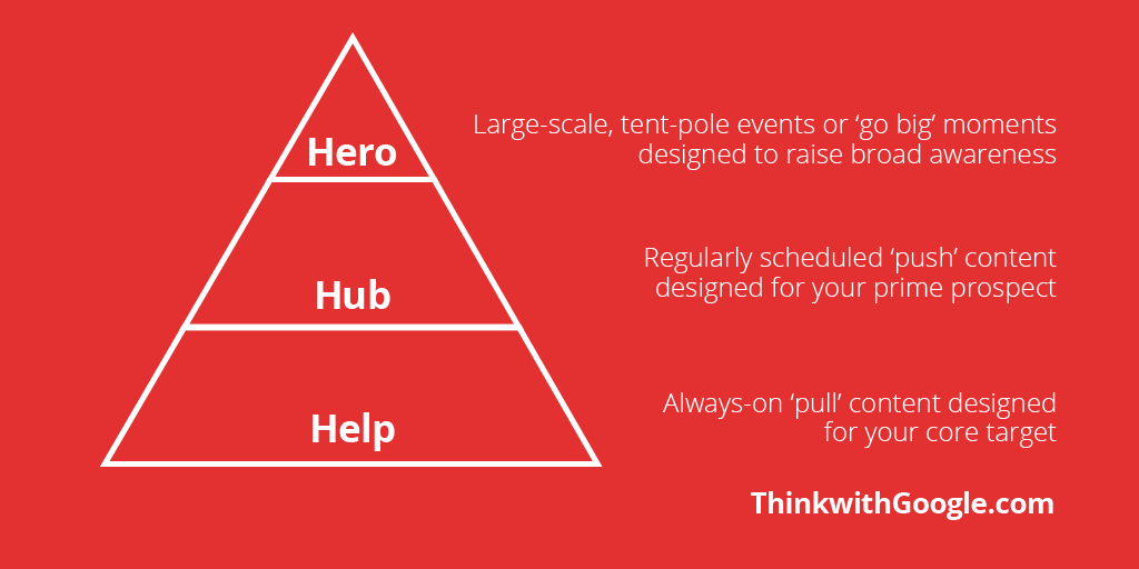「Hero / Hub / Help」。Think with GoogleのTwitter投稿より