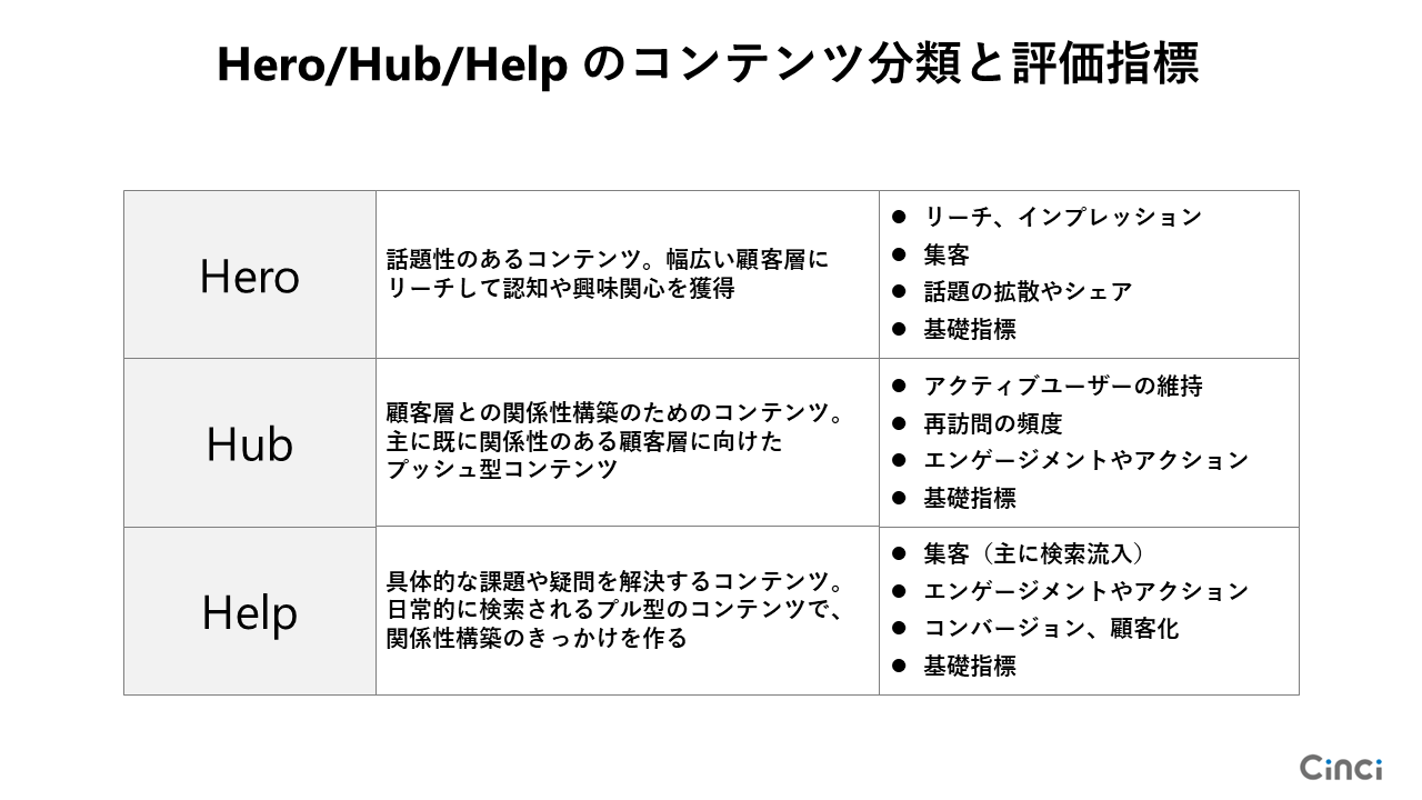 Hero/Hub/Help のコンテンツ分類と評価指標