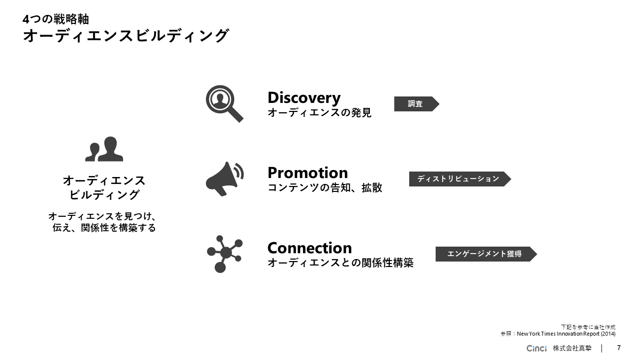 オーディエンスビルディングの3つの軸「発見 (Discovery)」「拡散 (Promotion)」「関係性構築 (Connection)」