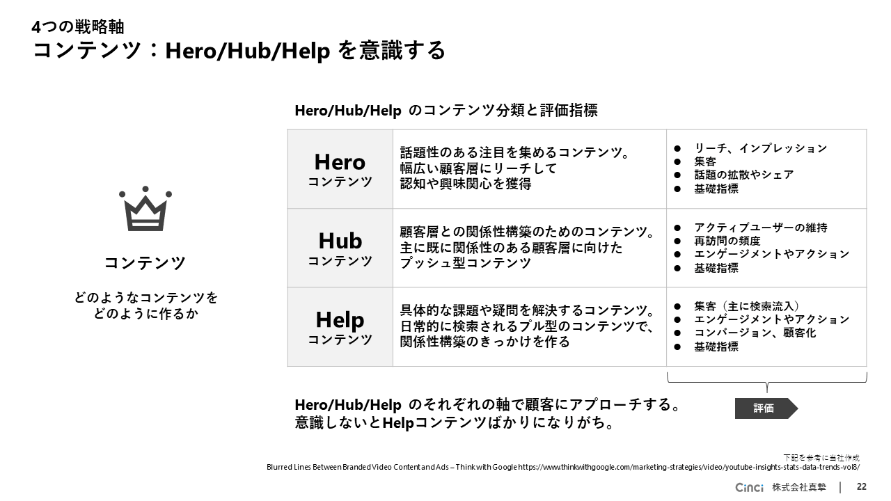 コンテンツの分類 Hero / Hub / Help を意識する