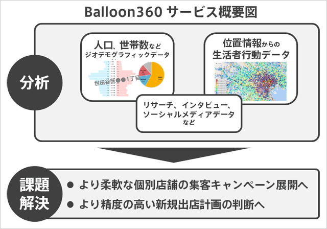 Balloon360 サービス概要図