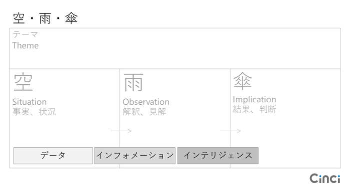 「空→雨→傘」の課程には、「データ→インフォメーション→インテリジェンス」がリンクしている