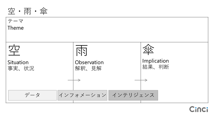 「空→雨→傘」と「データ→インフォメーション→インテリジェンス」