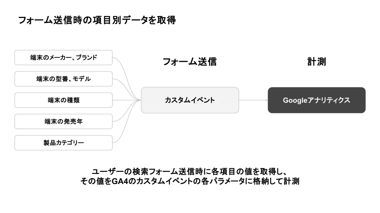 検索フォーム送信時に各項目の入力値を取得しGA4で計測する図
