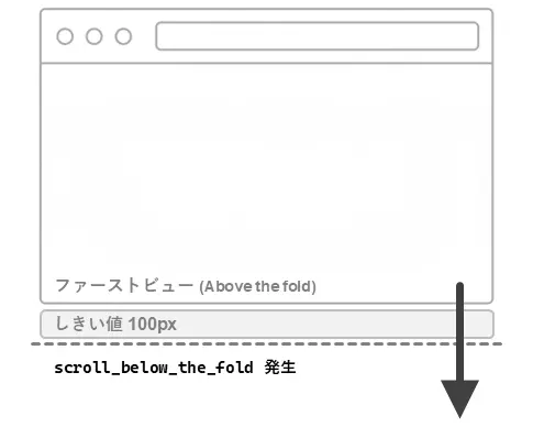 Webページのファーストビューとスクロール下領域を示す図