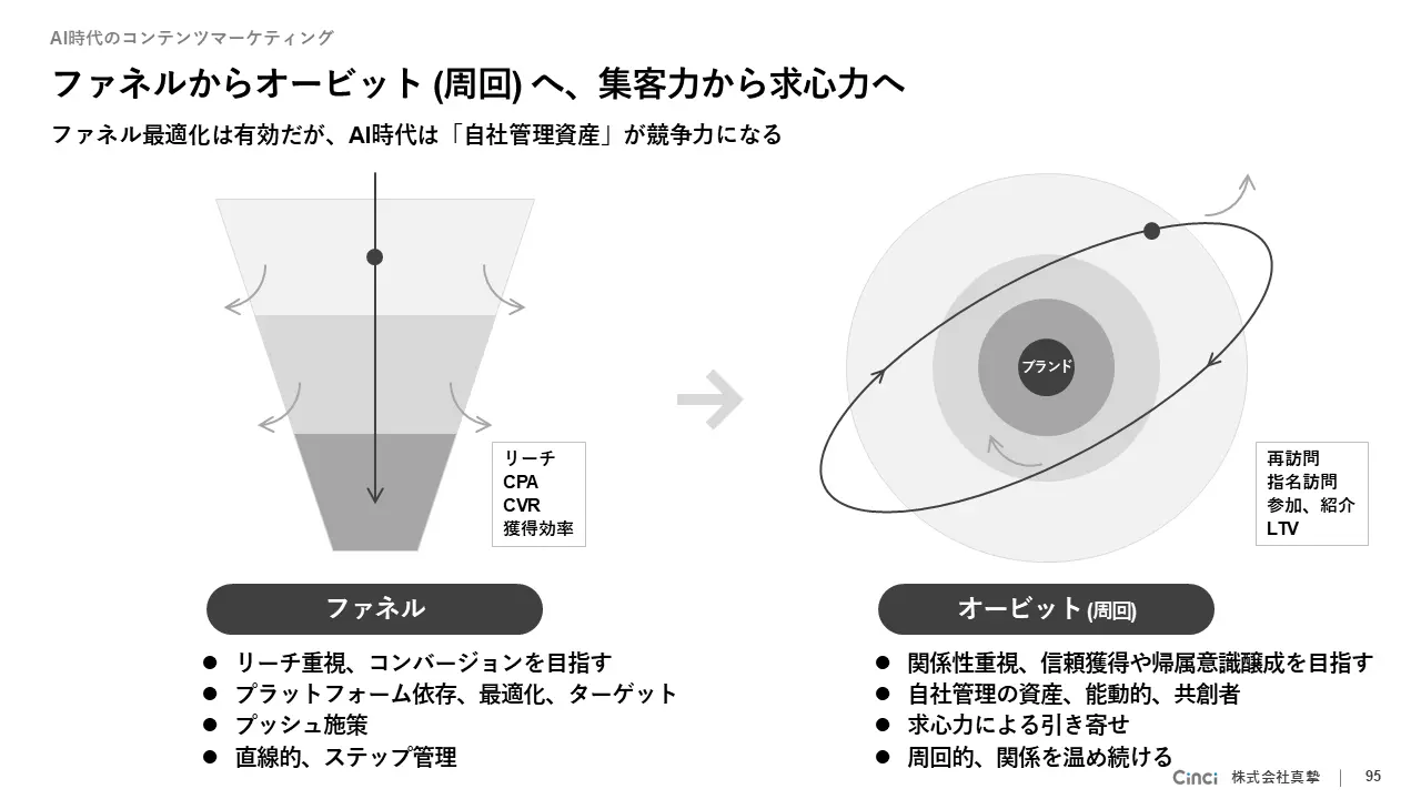 ファネル型からオービット型へ移行するマーケティング概念図