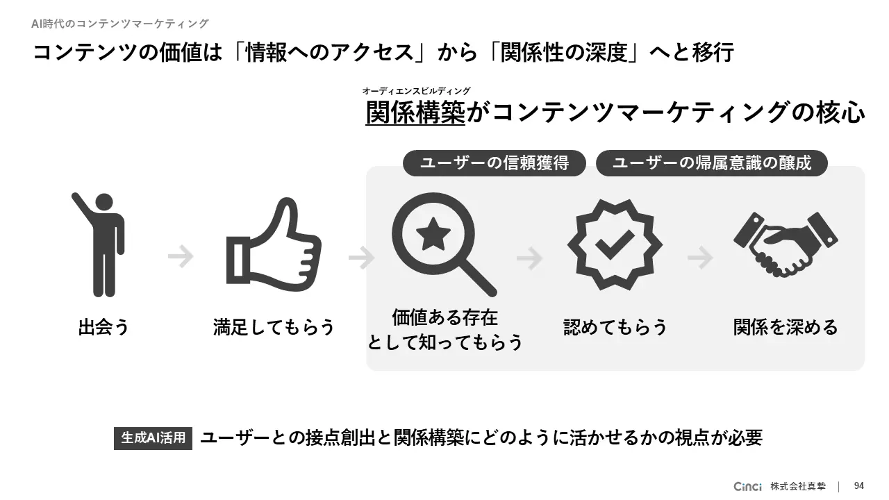 コンテンツ価値が情報提供から関係構築へ移行する流れを示す図