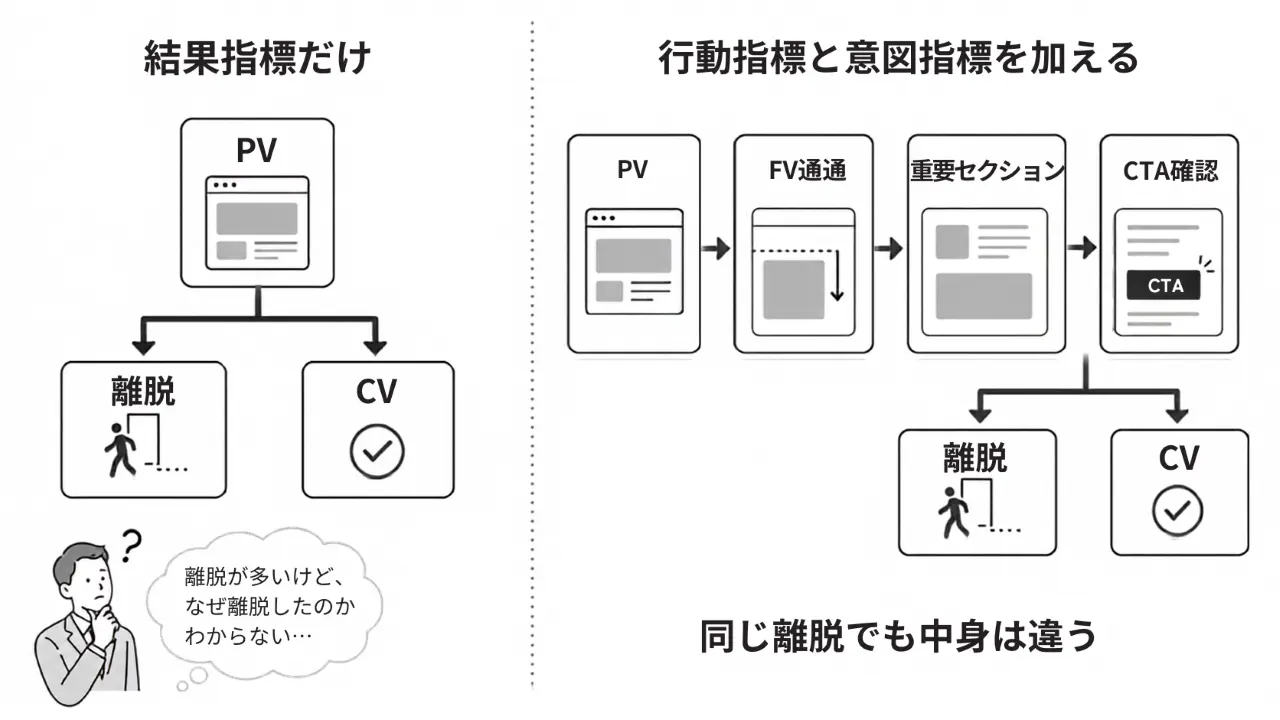 結果指標のみと行動・意図指標を比較し、離脱要因の分析方法の違いを示す図
