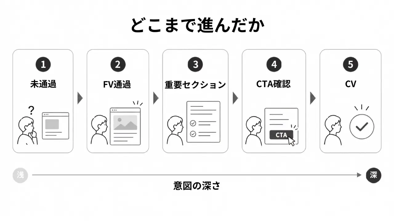 ユーザーの行動段階を未通過からCVまで5段階で示し、意図の深まりを表した図