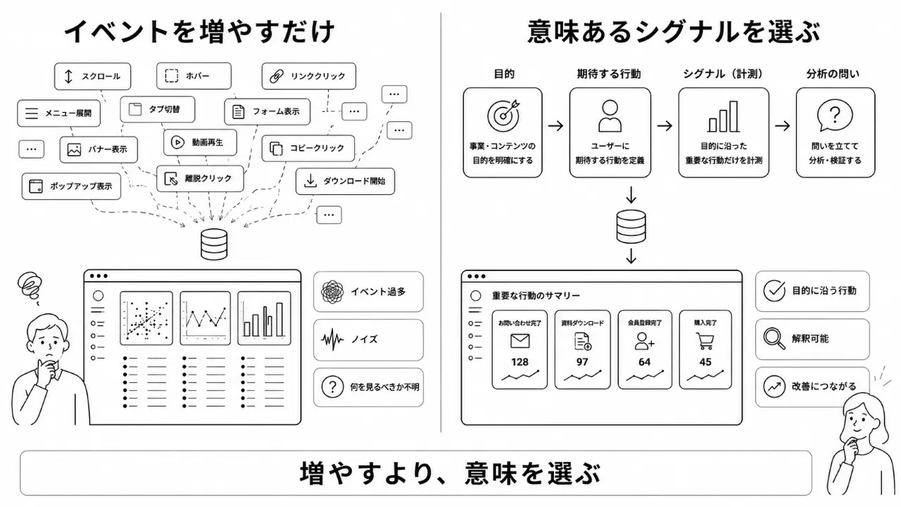 イベント数の多さより、目的に沿った意味あるシグナル選びを示す比較図