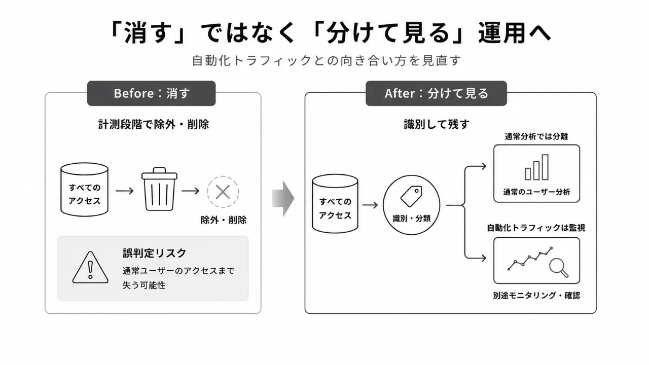 自動化トラフィックを削除せず識別・分類し、通常分析と監視で分けて活用する運用方法を示す図