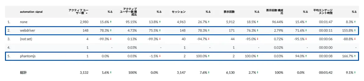 Googleアナリティクスの表で、automation signal別の指標を比較し、webdriverとphantomjsの行が青枠で強調表示されている