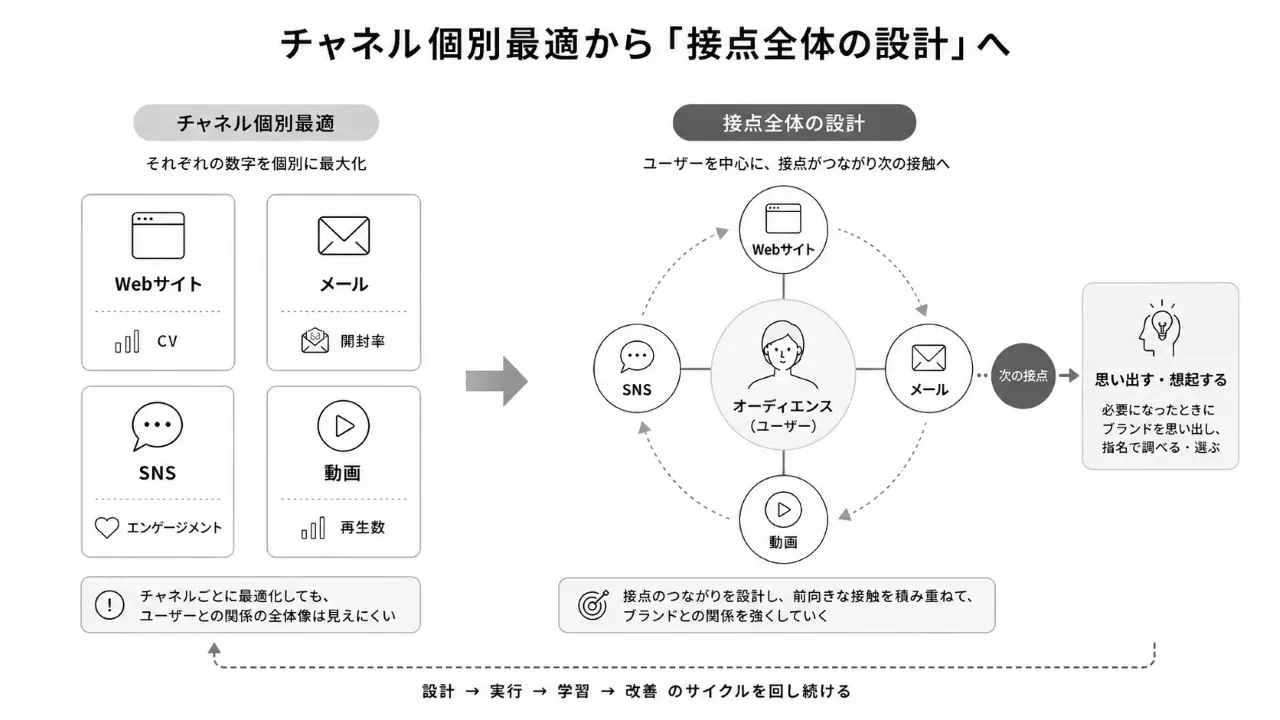 チャネル個別最適から、ユーザーを中心にWebサイトやSNSなどの接点全体を連動・設計し関係性を強化する構造