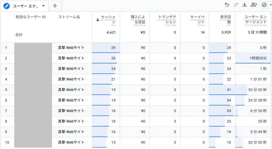 GA4探索「ユーザーエクスプローラ」に表示された、セッション数やエンゲージメント時間などのデータ一覧