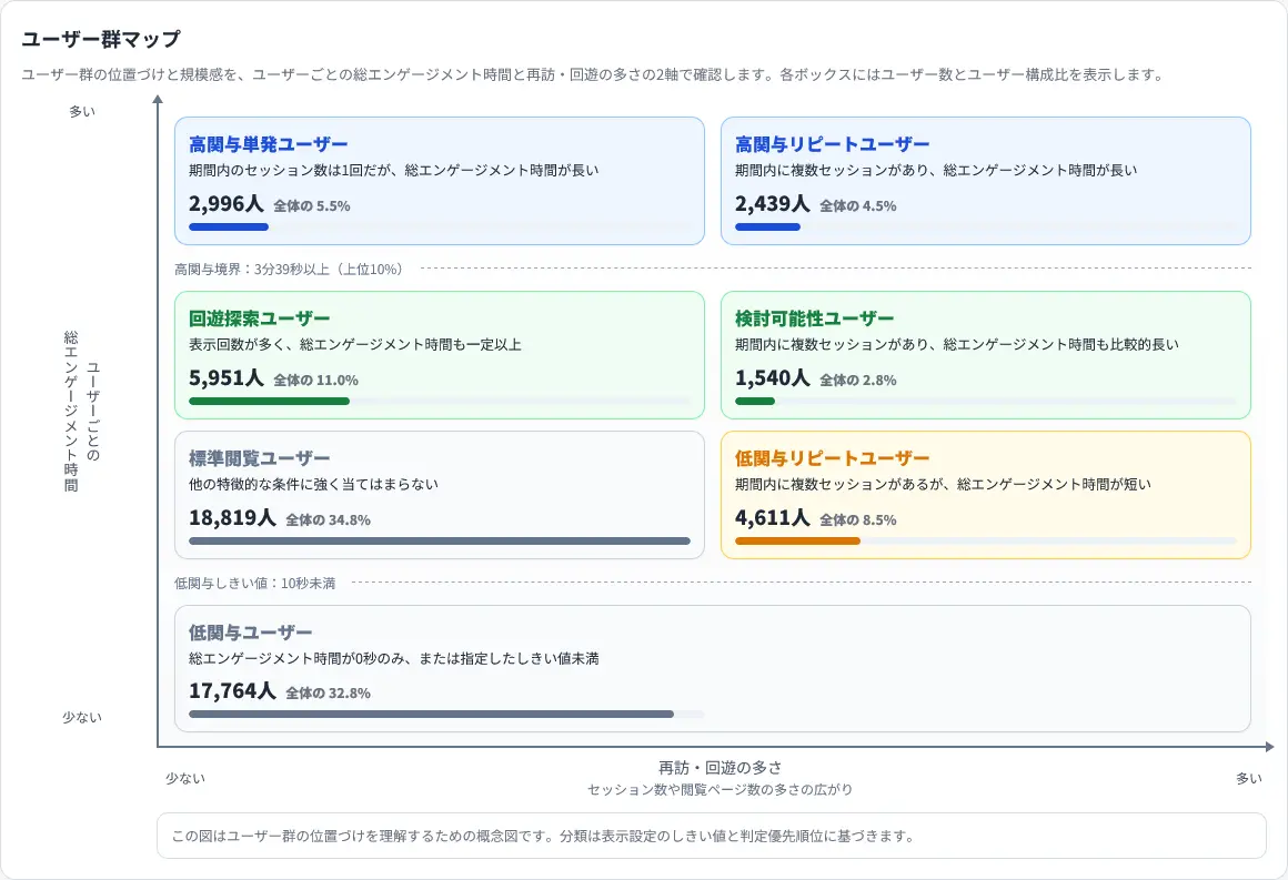 ユーザーごとの総エンゲージメント時間と再訪・回遊の多さを2軸としたユーザー群マップ。7つのセグメントごとに人数と構成比が表示されている。