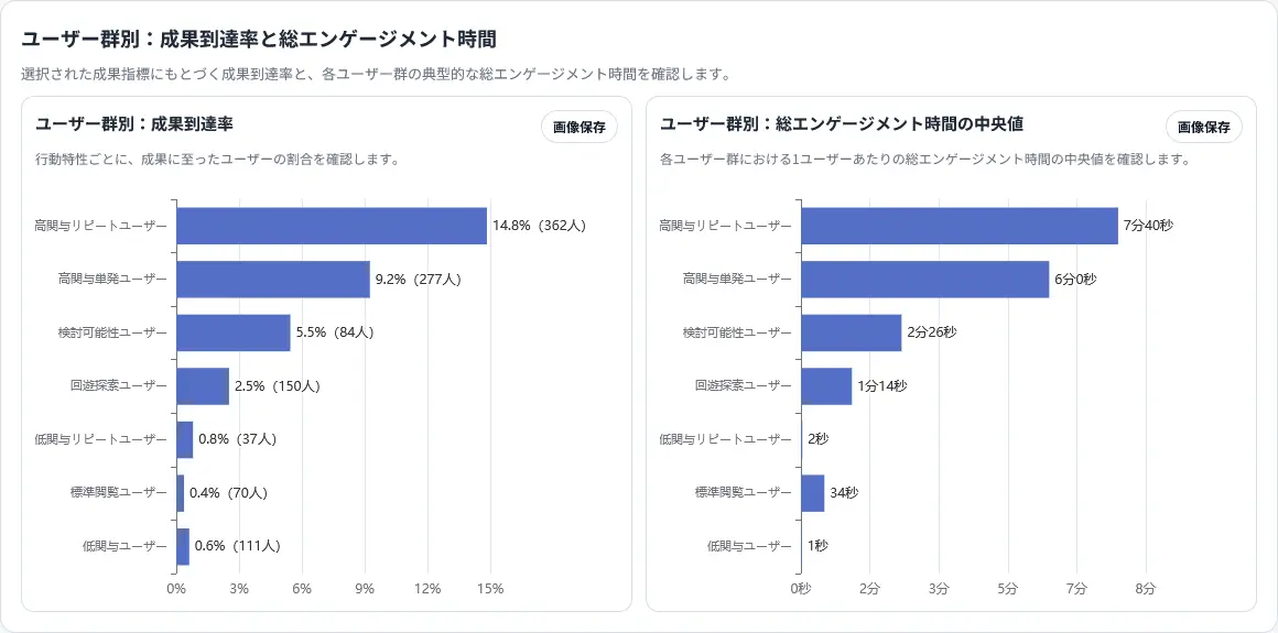 ユーザー群別の成果到達率と総エンゲージメント時間の中央値を比較したグラフ。関与度が高いユーザーほど、成果到達率とエンゲージメント時間が共に高い傾向を示している。