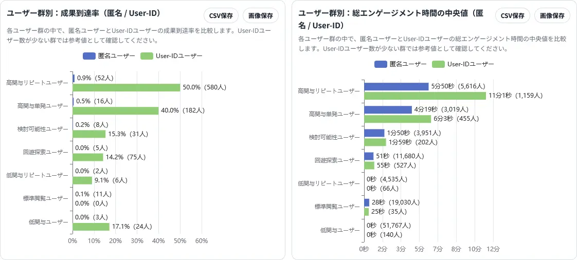 ユーザー群別の成果到達率と総エンゲージメント時間の中央値を匿名とUser-IDで比較した2つのグラフ。全ての群において、User-ID保持者の数値が高い傾向を示している。
