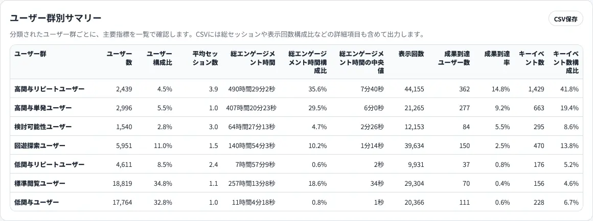 ユーザー群別の主要指標(ユーザー数、エンゲージメント、成果到達率など)をまとめたサマリー表