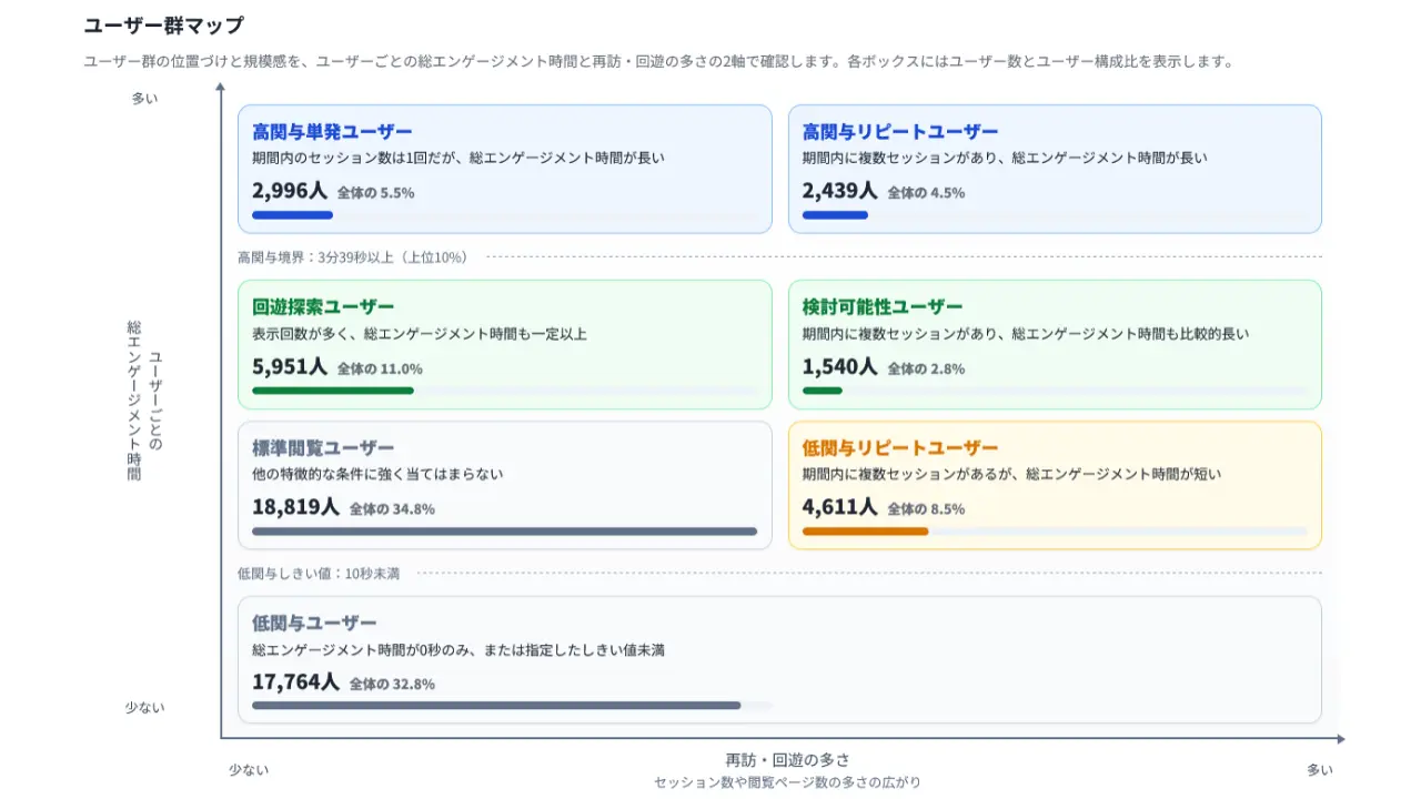 総エンゲージメント時間と再訪・回遊の多さの2軸でユーザーを7つのグループに分類したユーザー群マップ