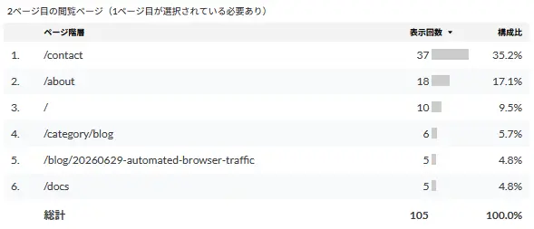 2ページ目の閲覧ページ階層別表示回数と構成比を示す集計データ表