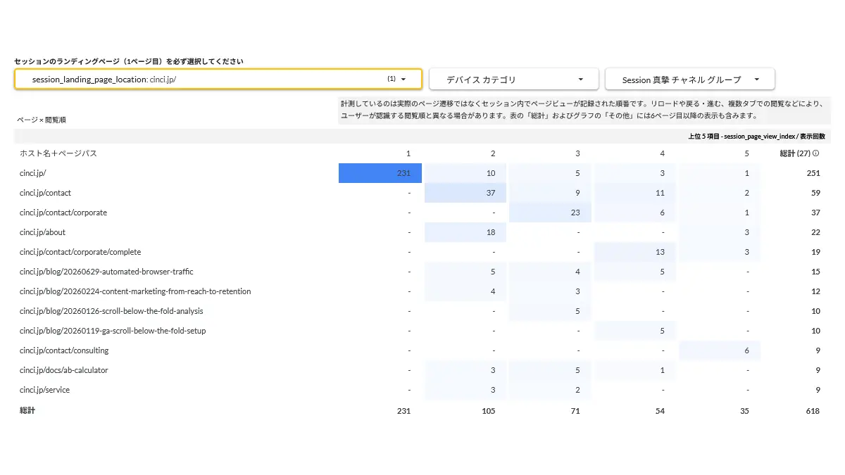ランディングページ起点の閲覧順別ページ分布を示す分析レポート画面