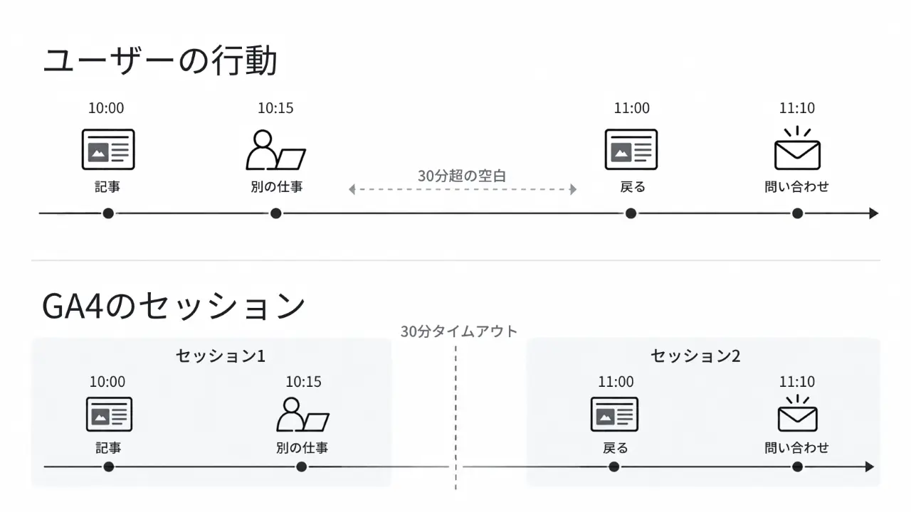 30分以上の空白があるとGA4のセッションは分断され、別のセッションとして計測される仕組みの図解