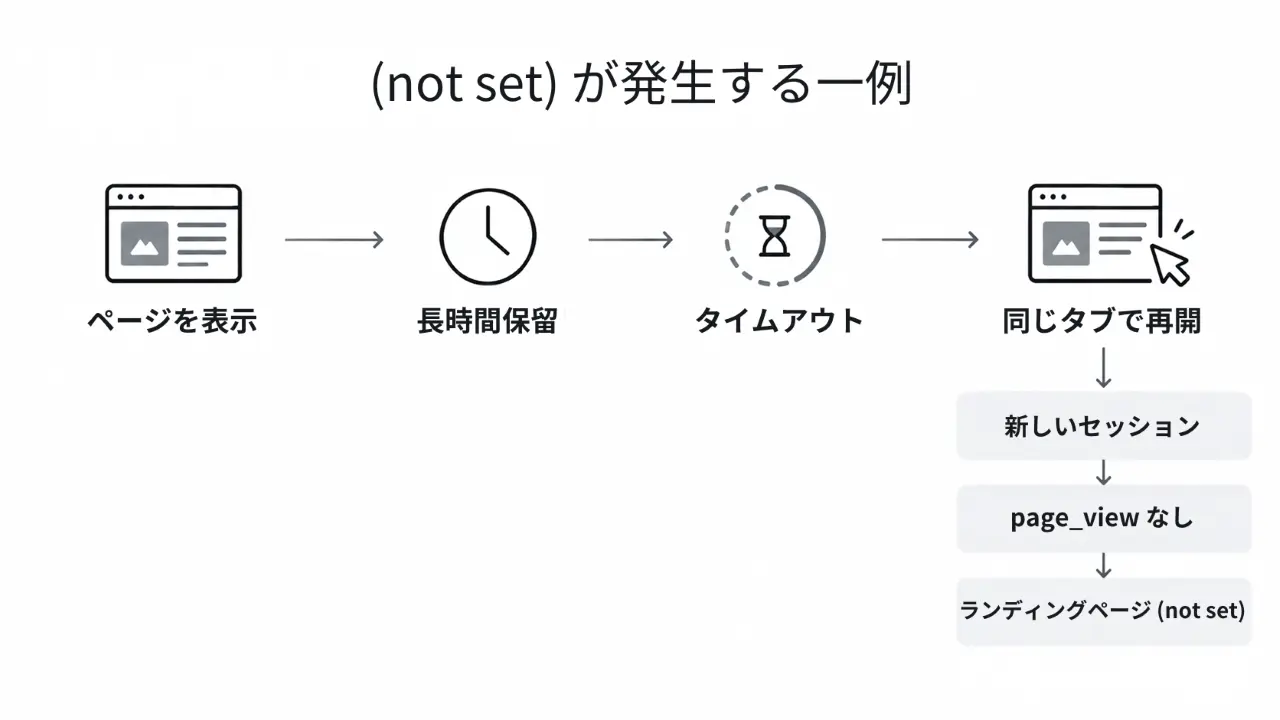 (not set)が発生するプロセスの一例。ページ表示後に長時間放置してタイムアウトし、同じタブで再開すると、page_viewイベントなしで新しいセッションが始まり、ランディングページが(not set)となる流れを説明。