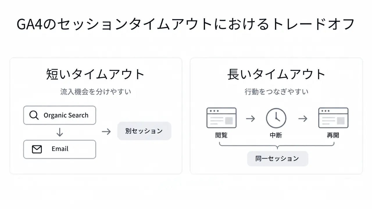 GA4のセッションタイムアウト設定におけるトレードオフの図解。短い設定は流入機会の識別に、長い設定は行動の連続性の把握に寄与することを示している。