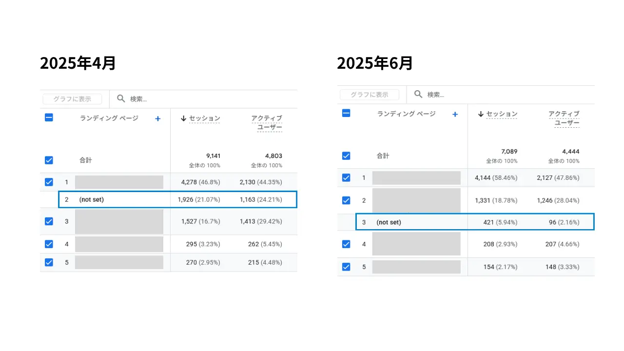 2025年4月と6月のアクセス解析データの比較。ランディングページの「(not set)」項目のセッション数とセッション比率が大幅に減少している様子