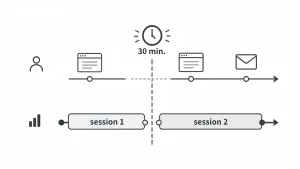 30分間の非アクティブ時間によってGA4のセッションが分割される仕組みの図解